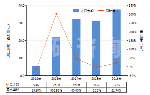2012-2016年中國照相制版用其他硬片及平面軟片(HS37019920)進口總額及增速統(tǒng)計